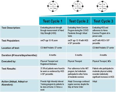 Assessing the Utility of an Outpatient Exercise Program for Children With Cystic Fibrosis: A Quality Improvement Project